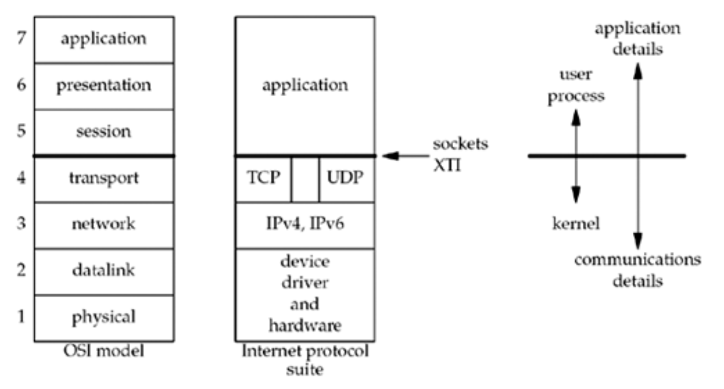Layers in OSI model and Internet protocol suite.
